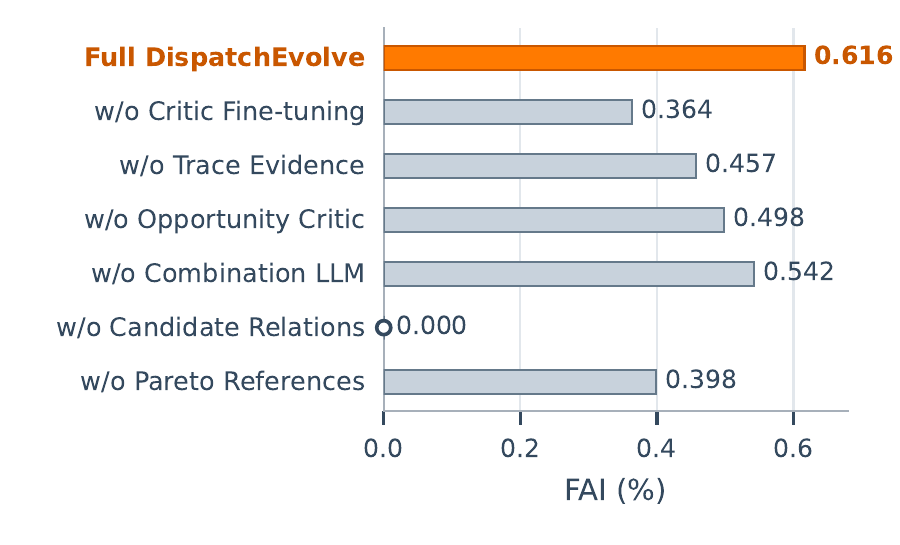City A component ablation measured by FAI
