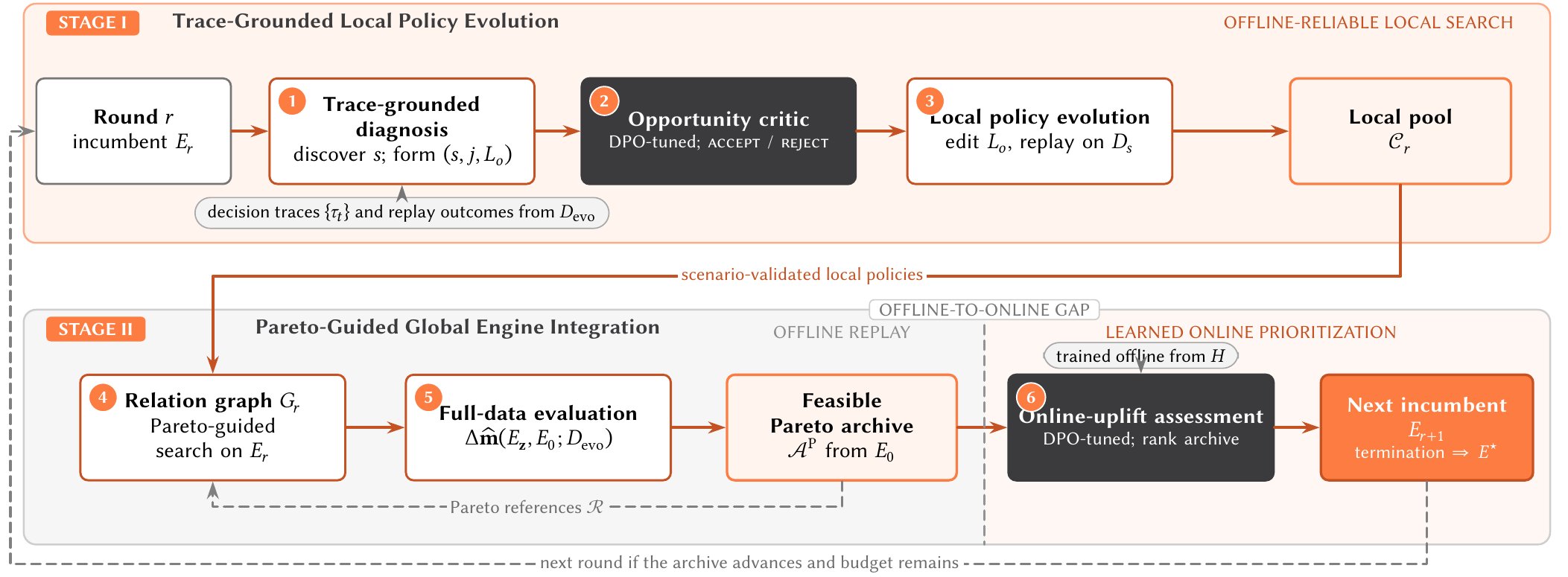 DispatchEvolve's two-stage framework: trace-grounded local policy evolution followed by Pareto-guided global engine integration