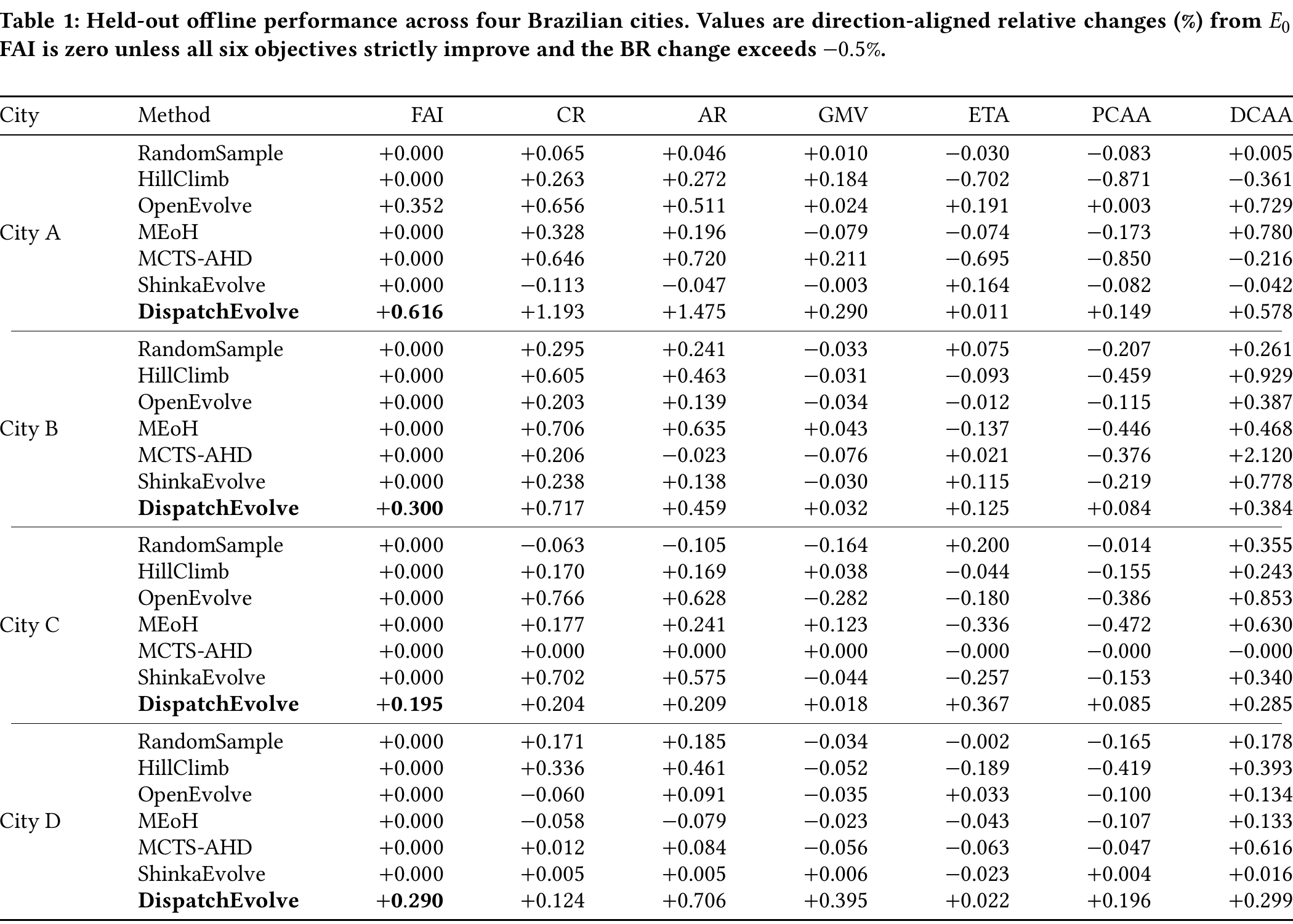 Table 1 from the paper showing held-out offline performance across four Brazilian cities