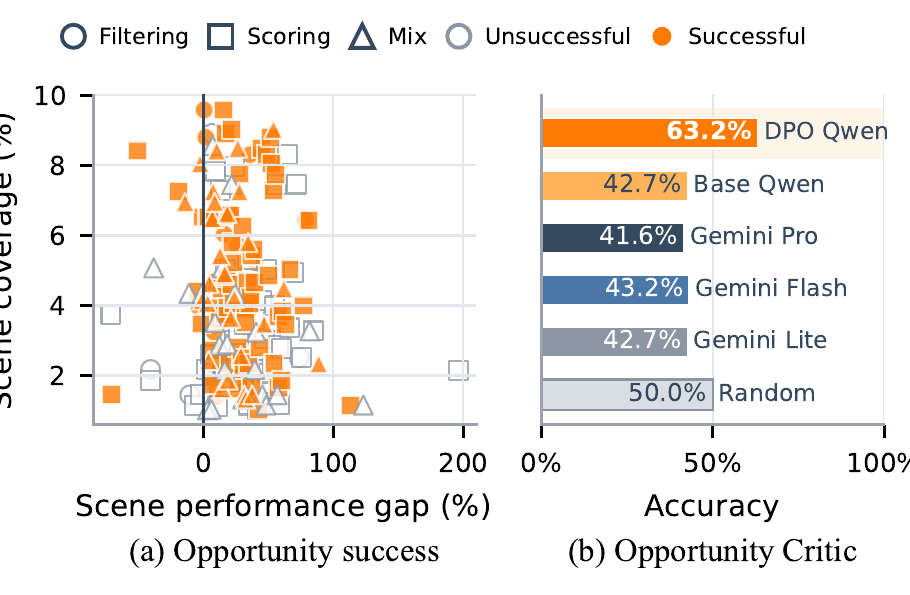 Opportunity outcomes and Critic accuracy from Figure 4 of the paper
