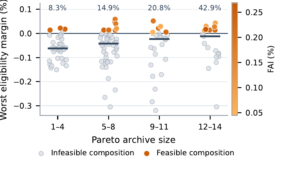 Engine feasibility by Pareto archive size from Figure 5 of the paper