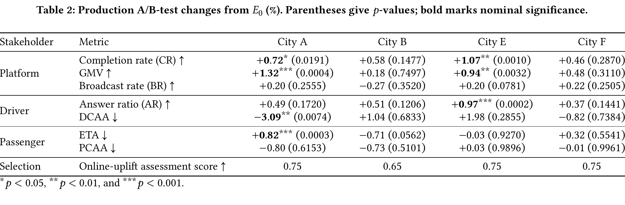 Table 2 from the paper showing production A/B-test changes across four cities