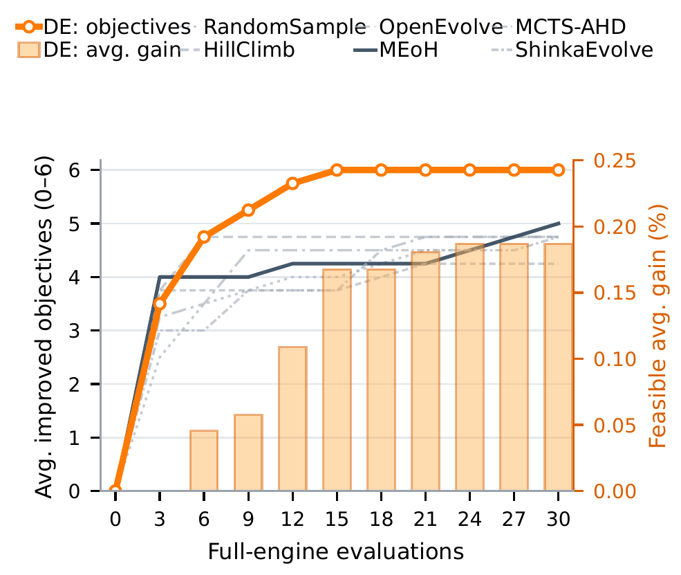 Evaluation efficiency curves showing DispatchEvolve reaching six improved objectives after 15 evaluations.