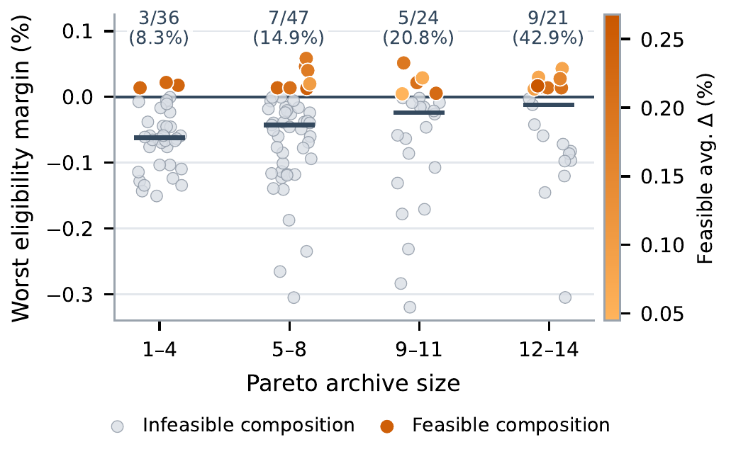 Worst eligibility margins of feasible and infeasible complete-engine compositions grouped by Pareto archive size.