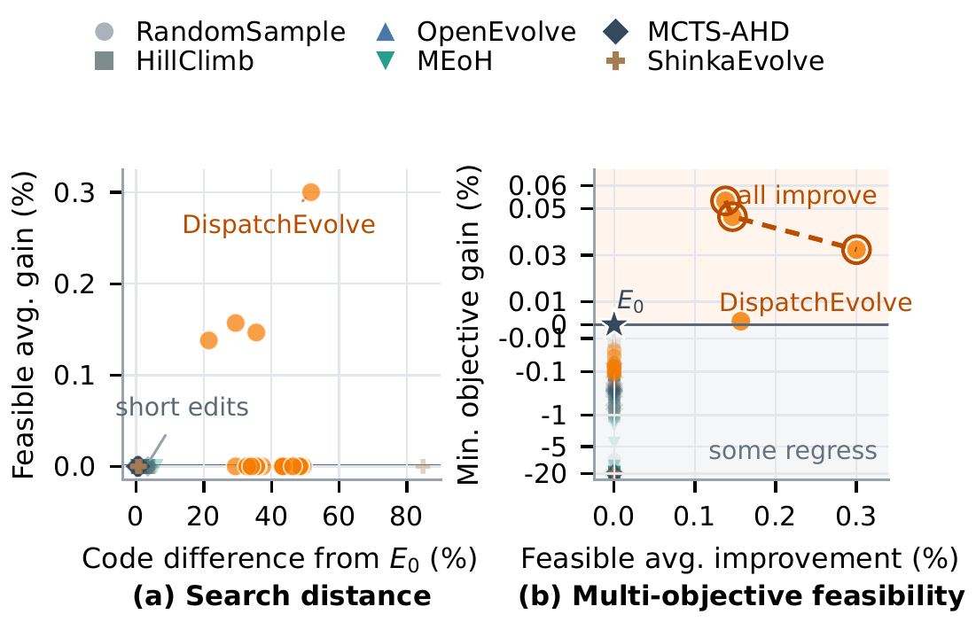 Comparison showing DispatchEvolve escaping the short-edit neighborhood around an expert-tuned engine and reaching a feasible six-objective region.