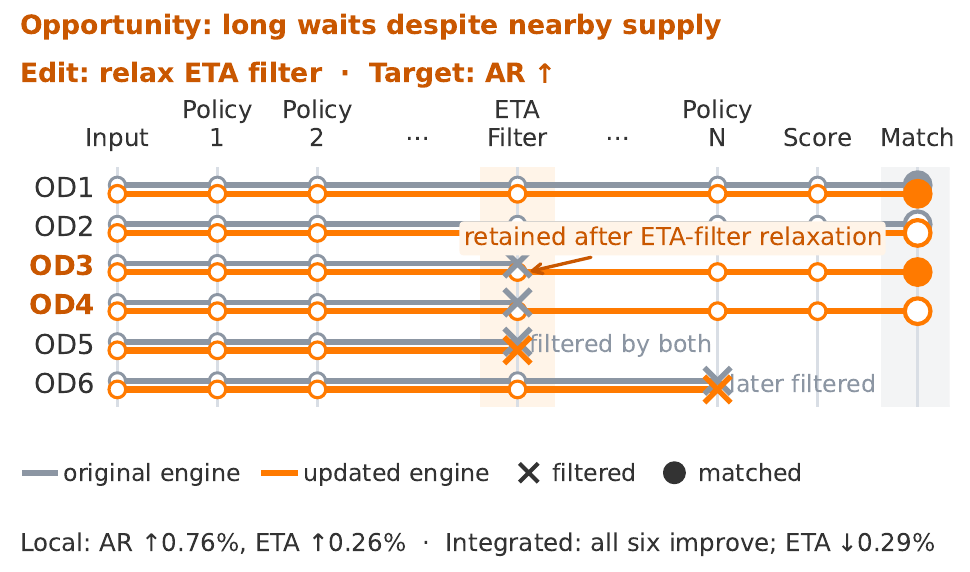 Six representative order-driver paths under the original and updated dispatch engines.
